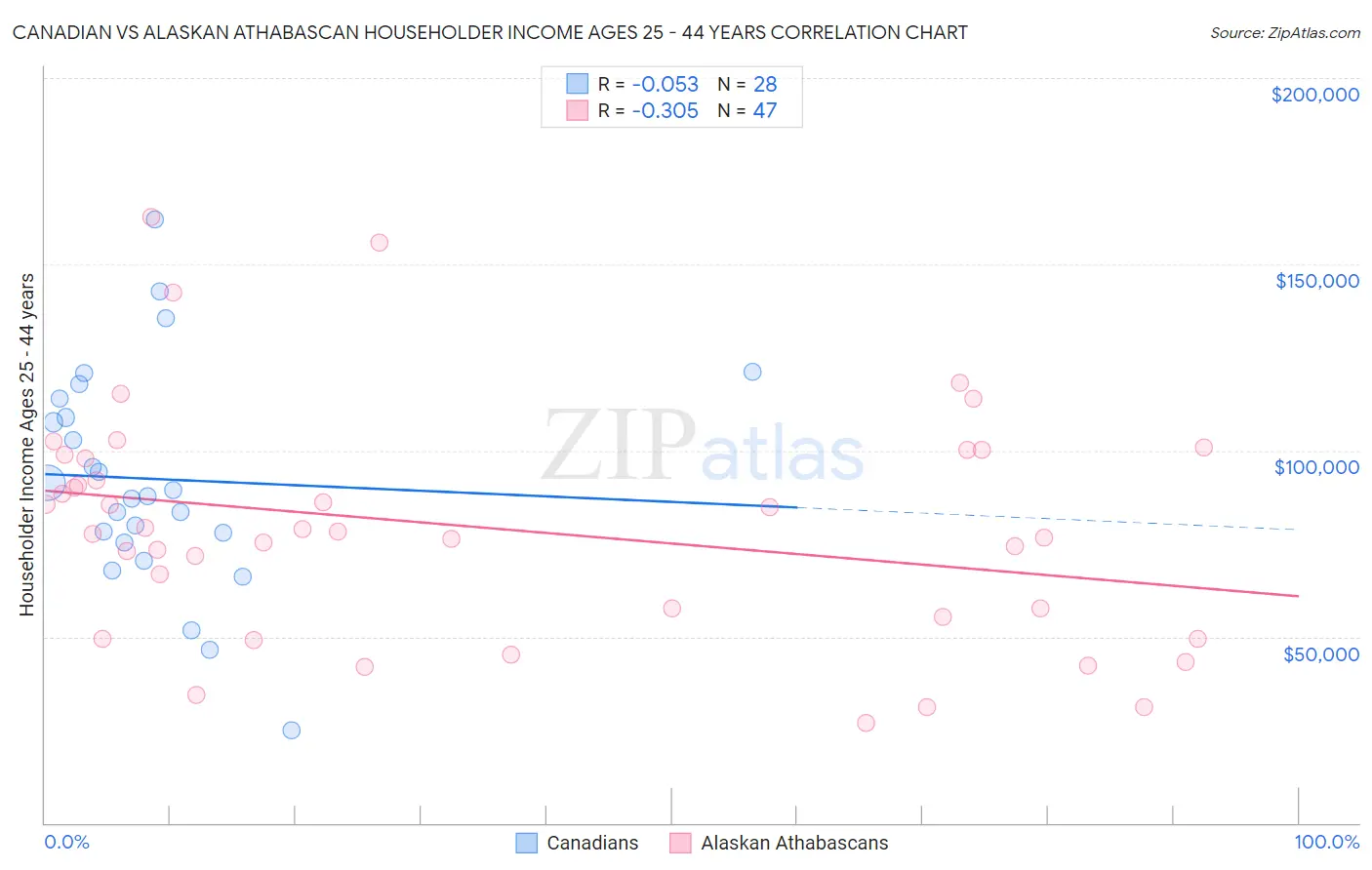 Canadian vs Alaskan Athabascan Householder Income Ages 25 - 44 years