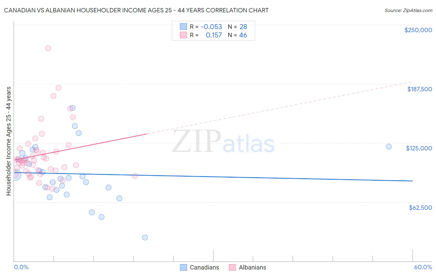 Canadian vs Albanian Householder Income Ages 25 - 44 years