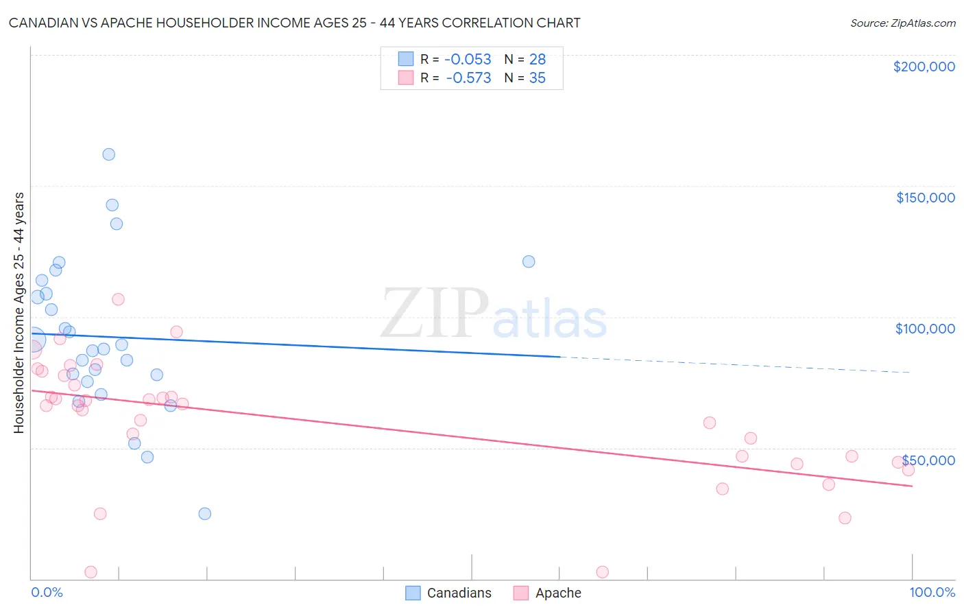 Canadian vs Apache Householder Income Ages 25 - 44 years