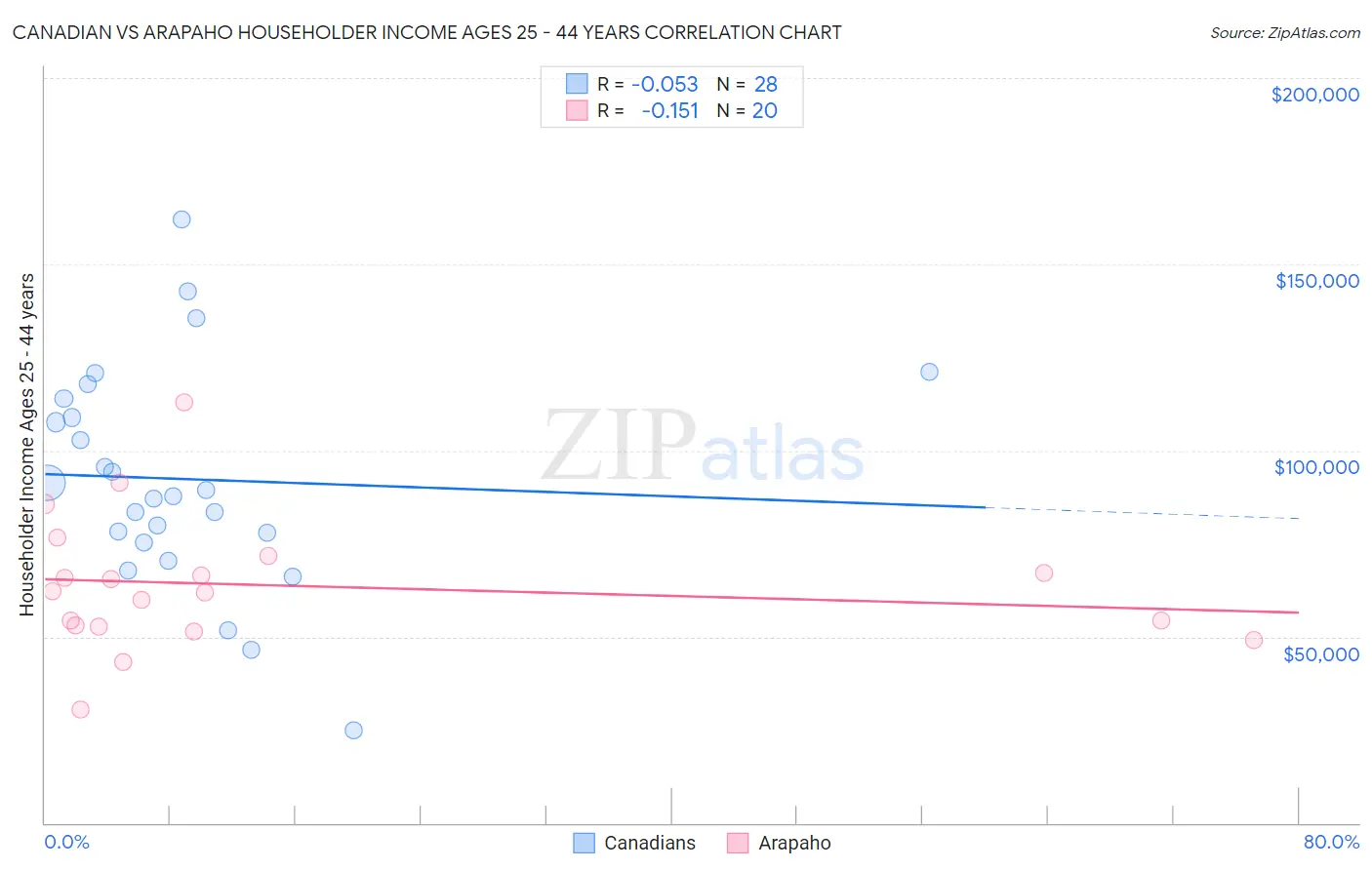 Canadian vs Arapaho Householder Income Ages 25 - 44 years