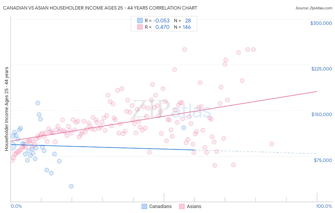 Canadian vs Asian Householder Income Ages 25 - 44 years