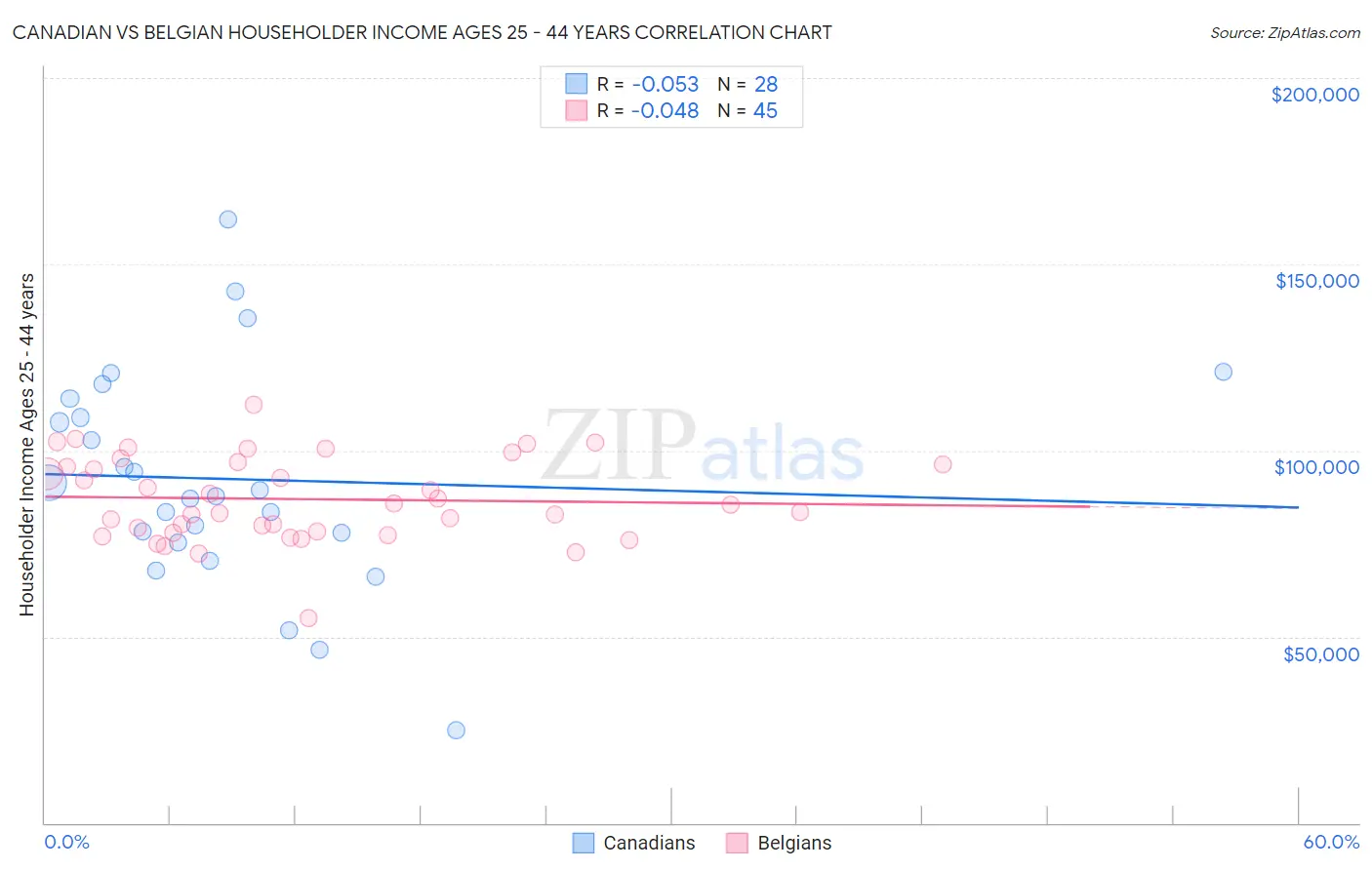 Canadian vs Belgian Householder Income Ages 25 - 44 years