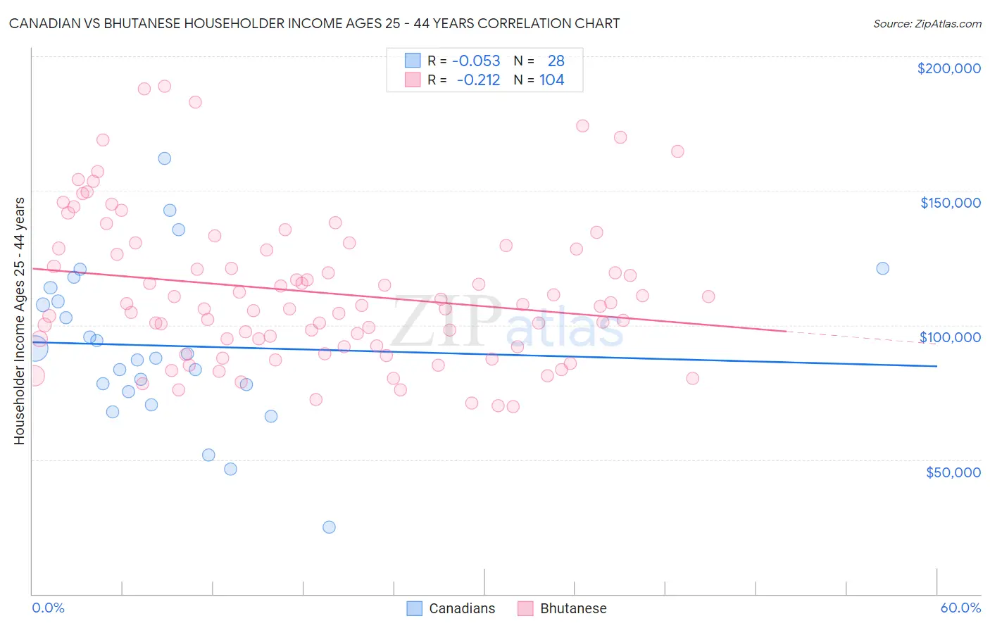 Canadian vs Bhutanese Householder Income Ages 25 - 44 years