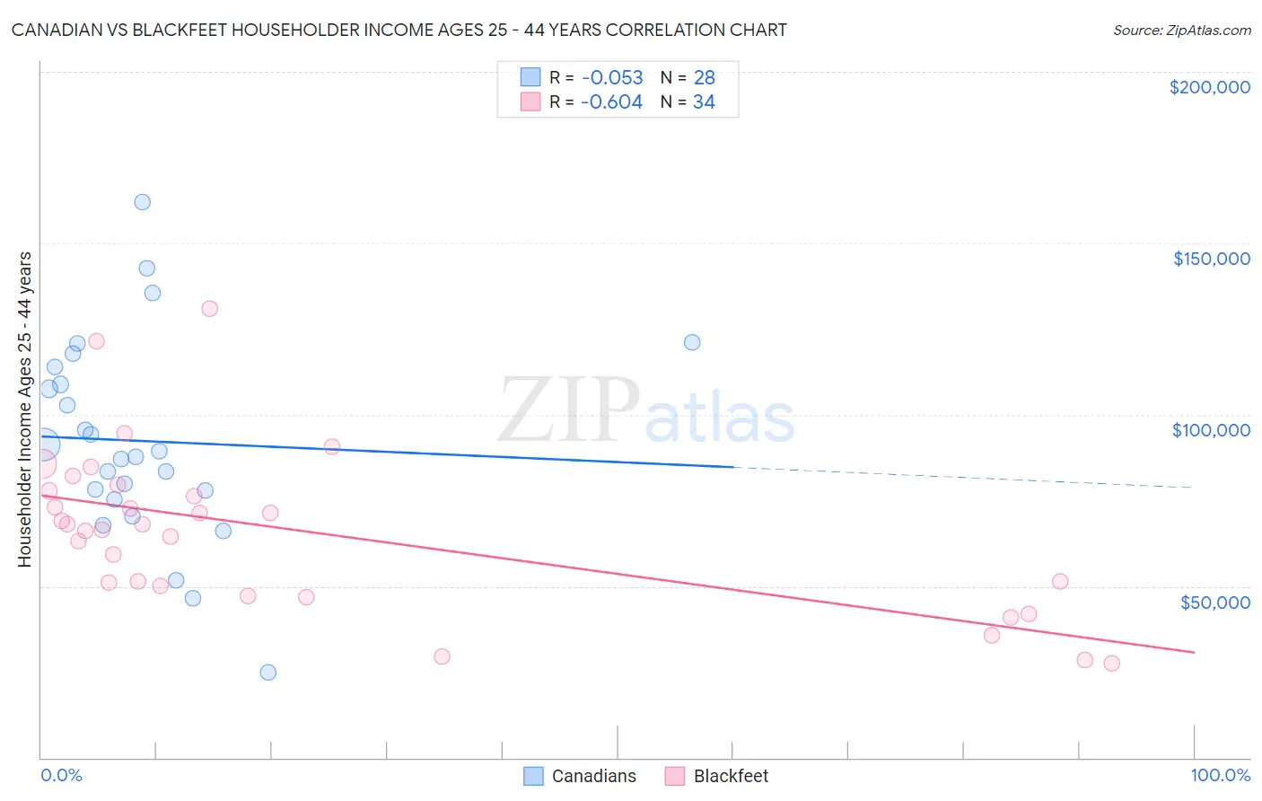 Canadian vs Blackfeet Householder Income Ages 25 - 44 years