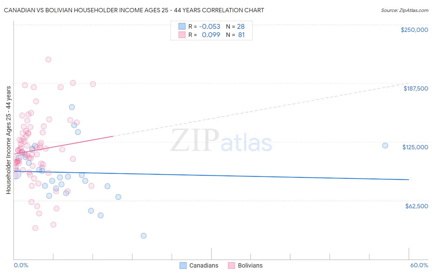 Canadian vs Bolivian Householder Income Ages 25 - 44 years