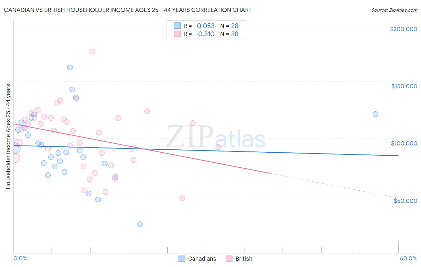 Canadian vs British Householder Income Ages 25 - 44 years