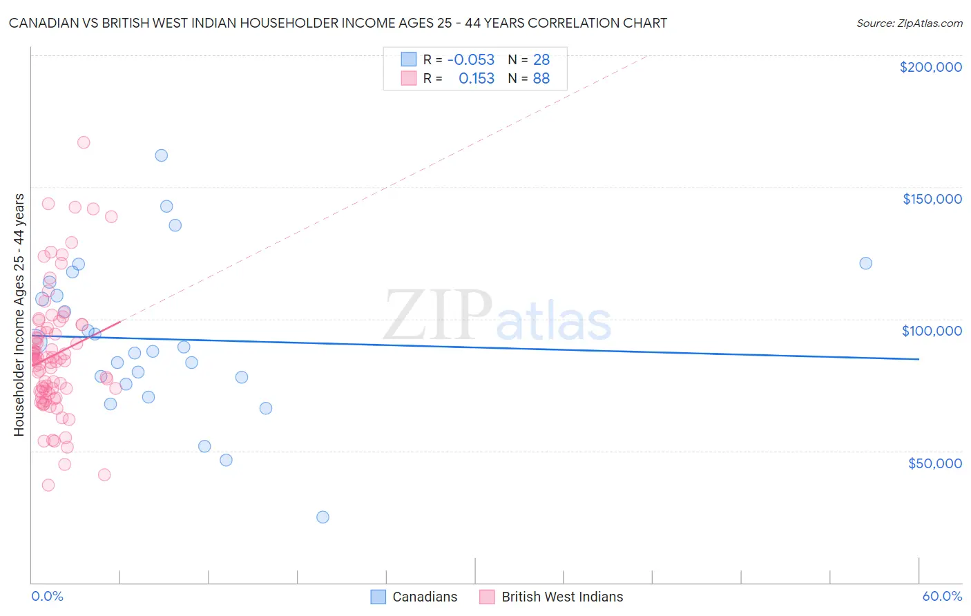 Canadian vs British West Indian Householder Income Ages 25 - 44 years