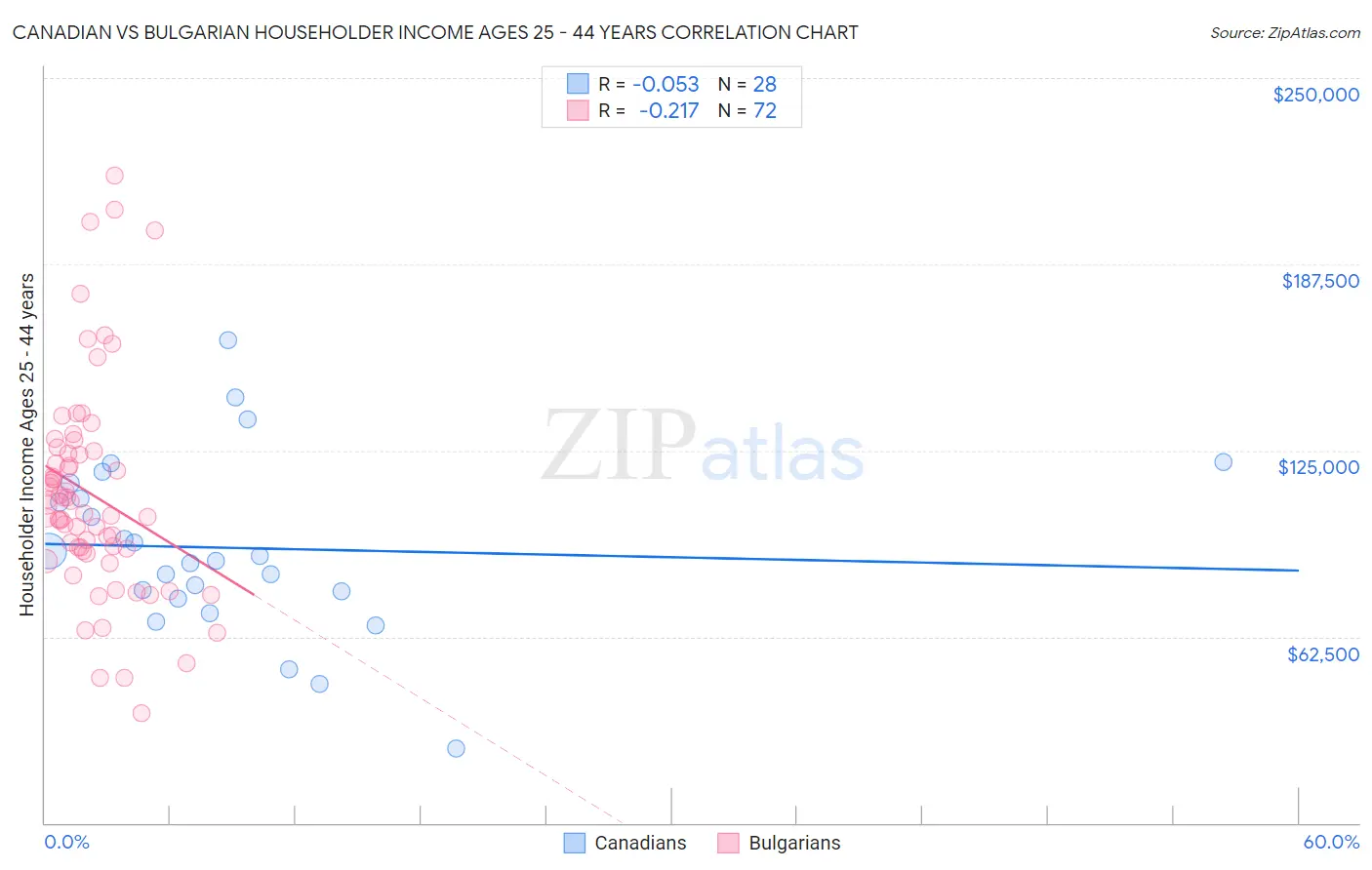 Canadian vs Bulgarian Householder Income Ages 25 - 44 years