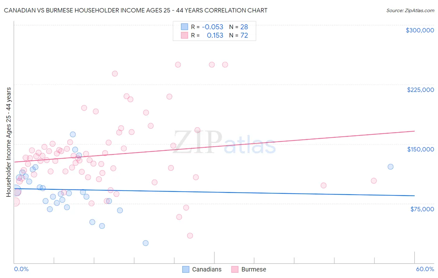 Canadian vs Burmese Householder Income Ages 25 - 44 years