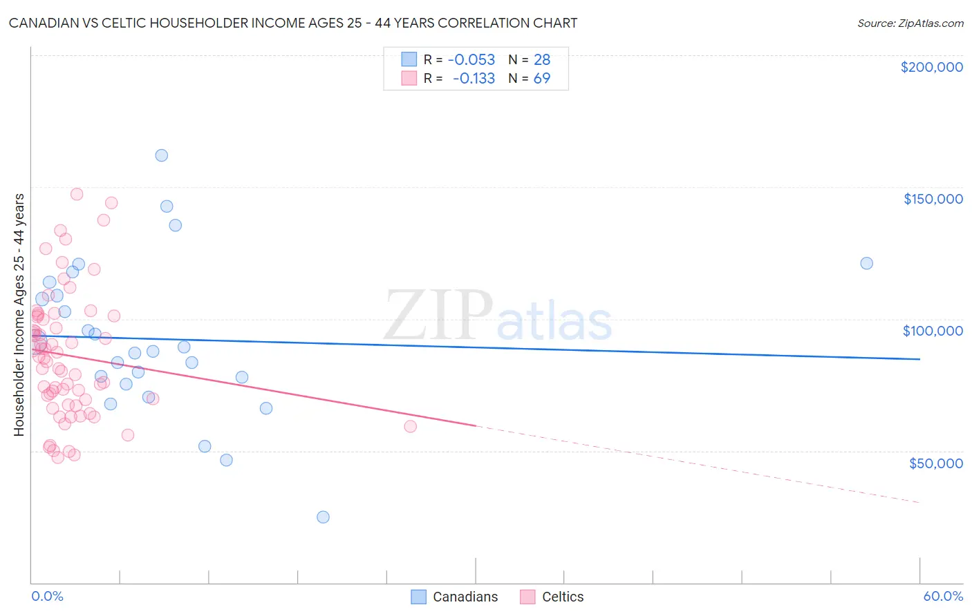 Canadian vs Celtic Householder Income Ages 25 - 44 years