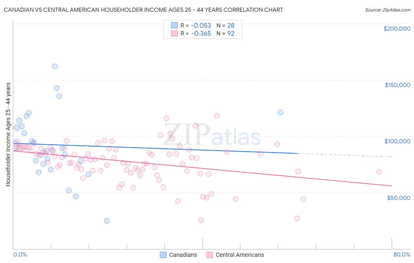 Canadian vs Central American Householder Income Ages 25 - 44 years