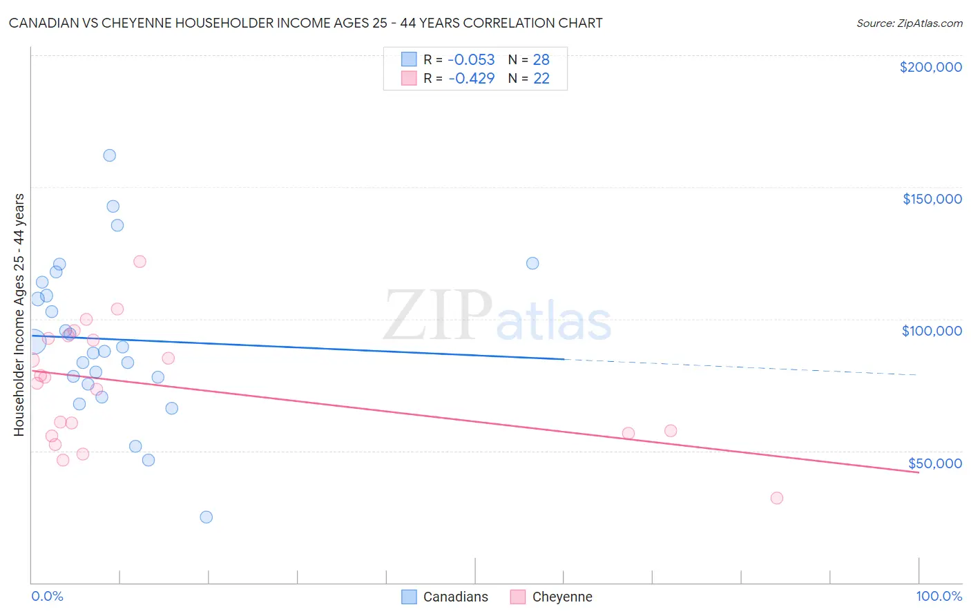 Canadian vs Cheyenne Householder Income Ages 25 - 44 years