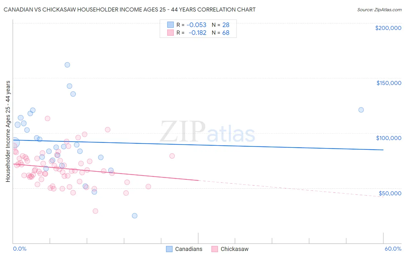 Canadian vs Chickasaw Householder Income Ages 25 - 44 years