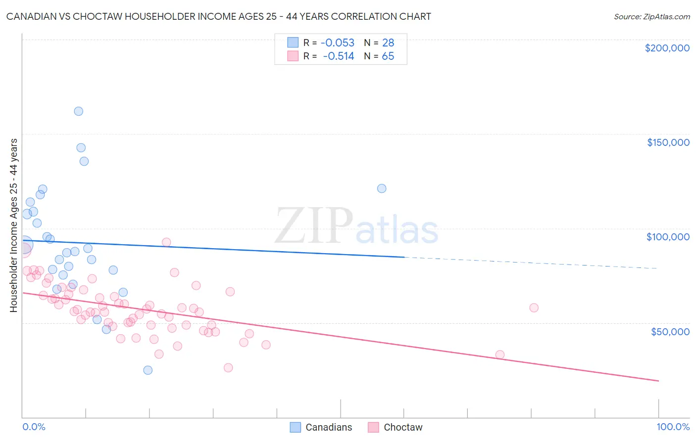 Canadian vs Choctaw Householder Income Ages 25 - 44 years