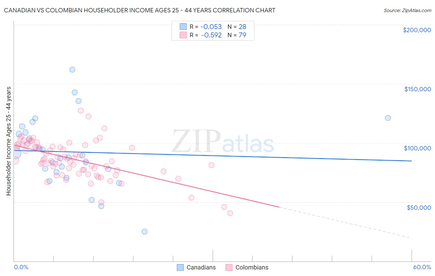 Canadian vs Colombian Householder Income Ages 25 - 44 years