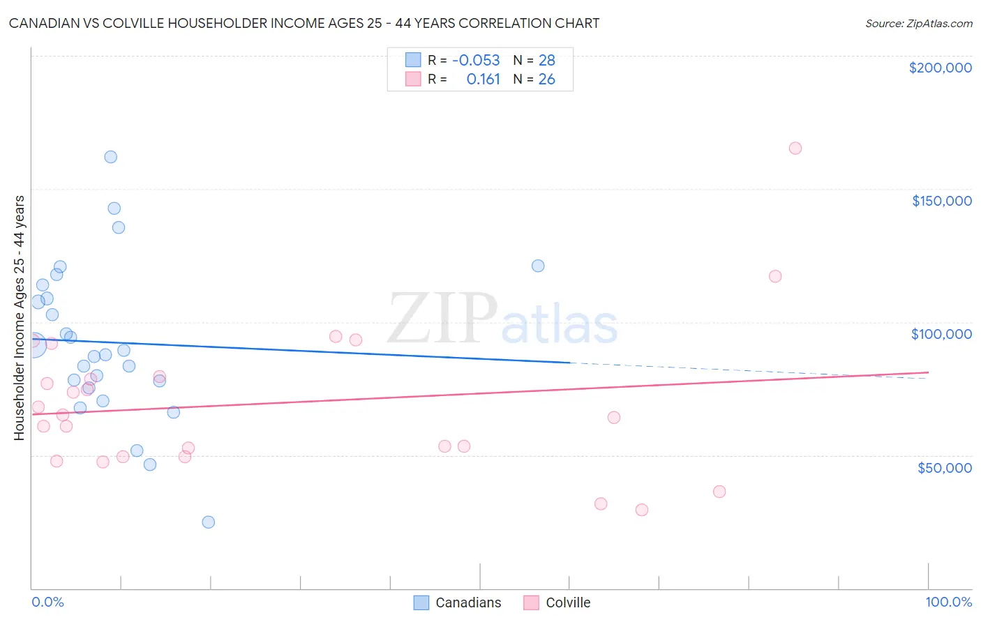 Canadian vs Colville Householder Income Ages 25 - 44 years