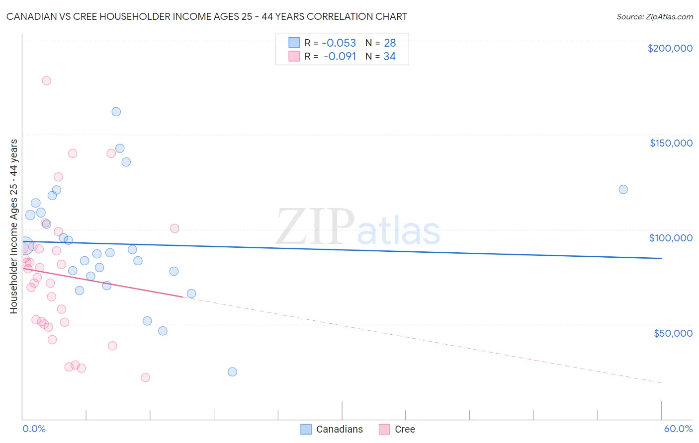 Canadian vs Cree Householder Income Ages 25 - 44 years