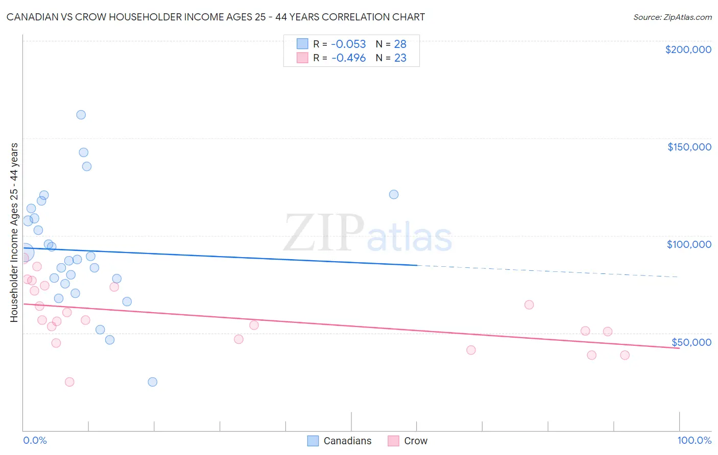 Canadian vs Crow Householder Income Ages 25 - 44 years