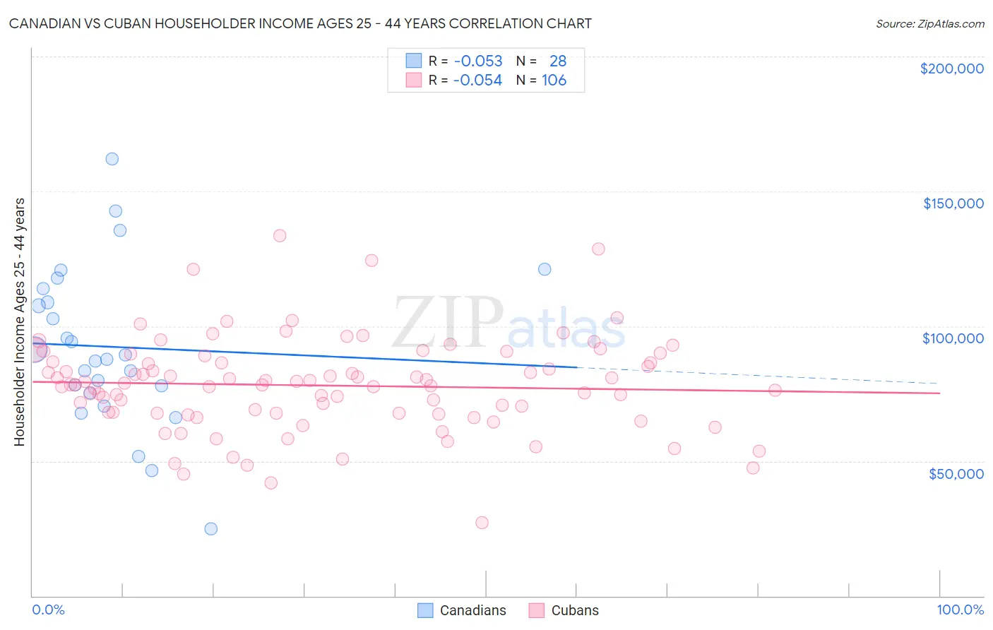 Canadian vs Cuban Householder Income Ages 25 - 44 years