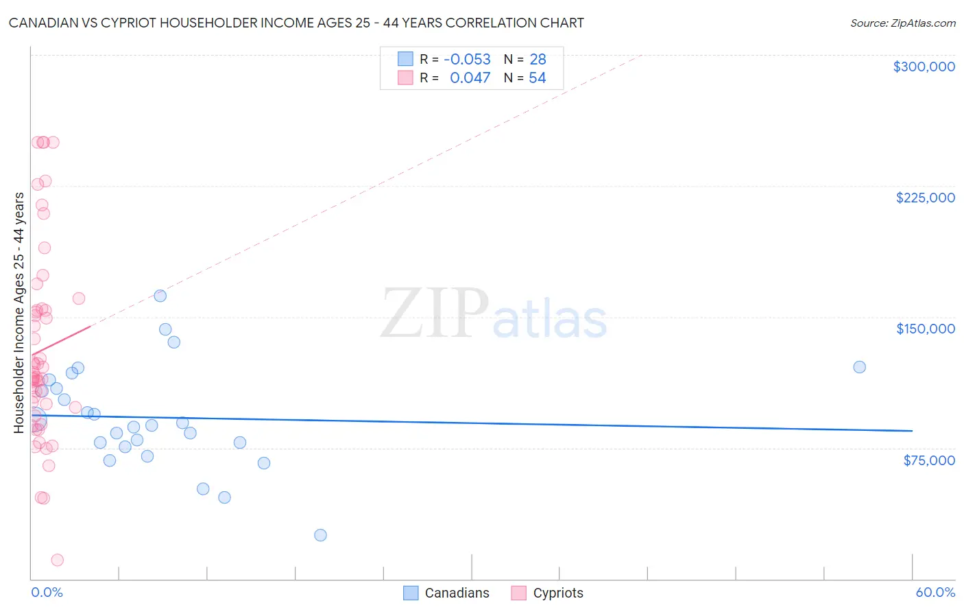 Canadian vs Cypriot Householder Income Ages 25 - 44 years