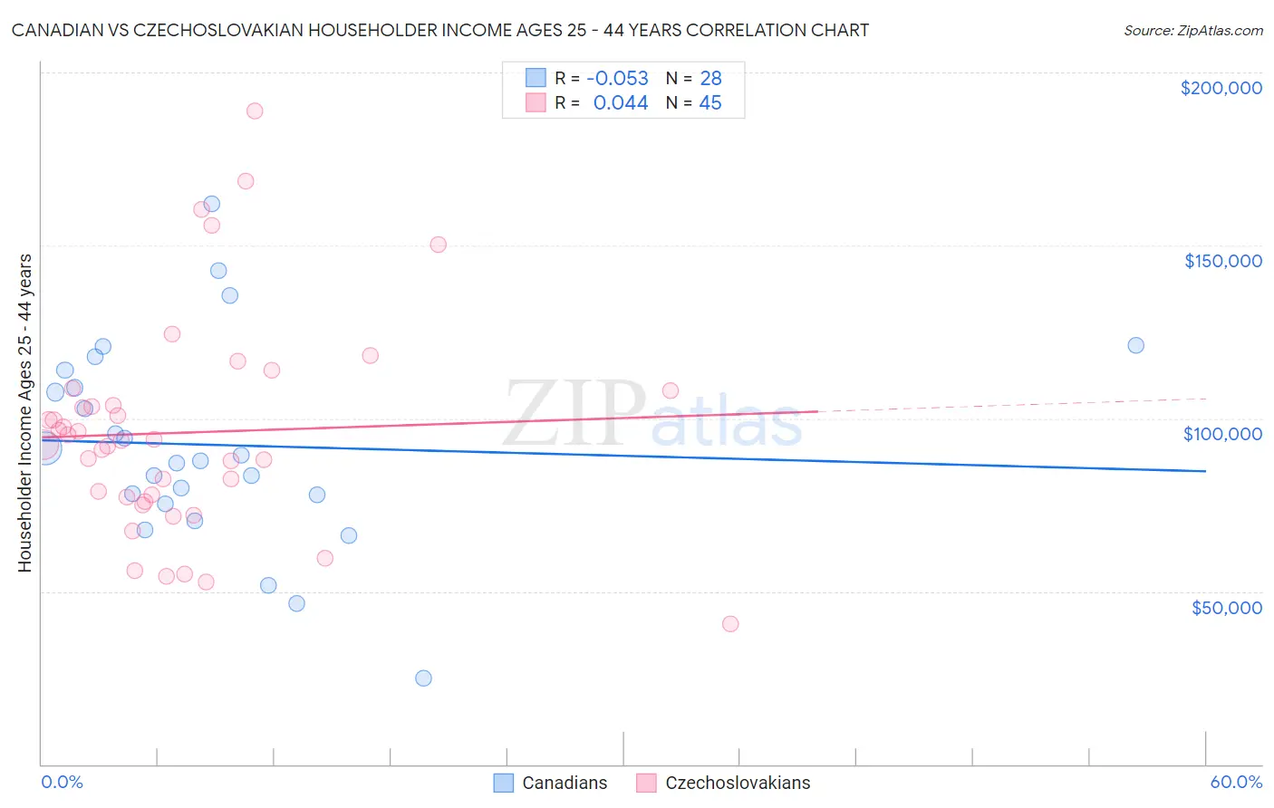 Canadian vs Czechoslovakian Householder Income Ages 25 - 44 years