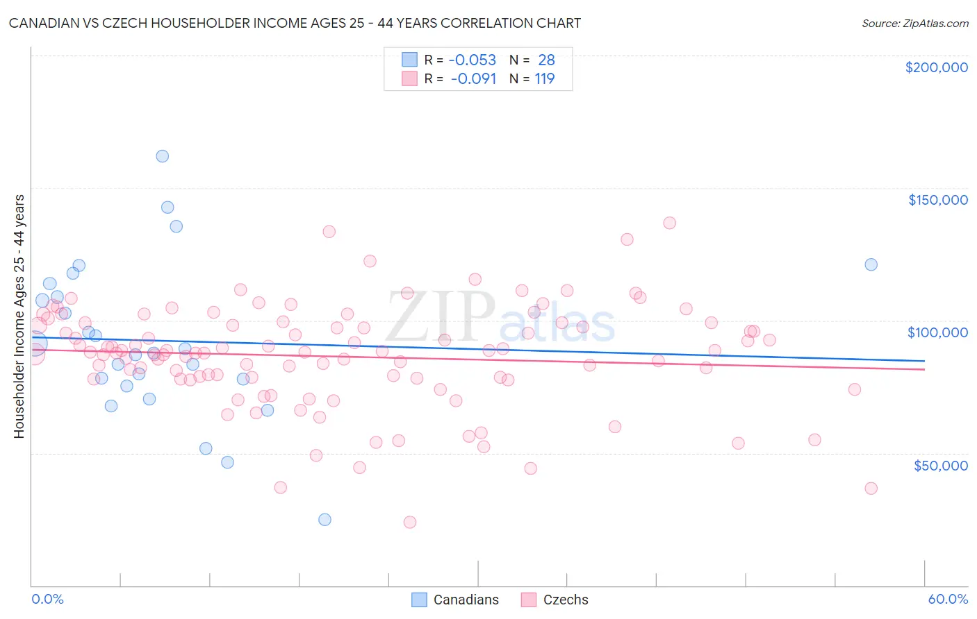 Canadian vs Czech Householder Income Ages 25 - 44 years