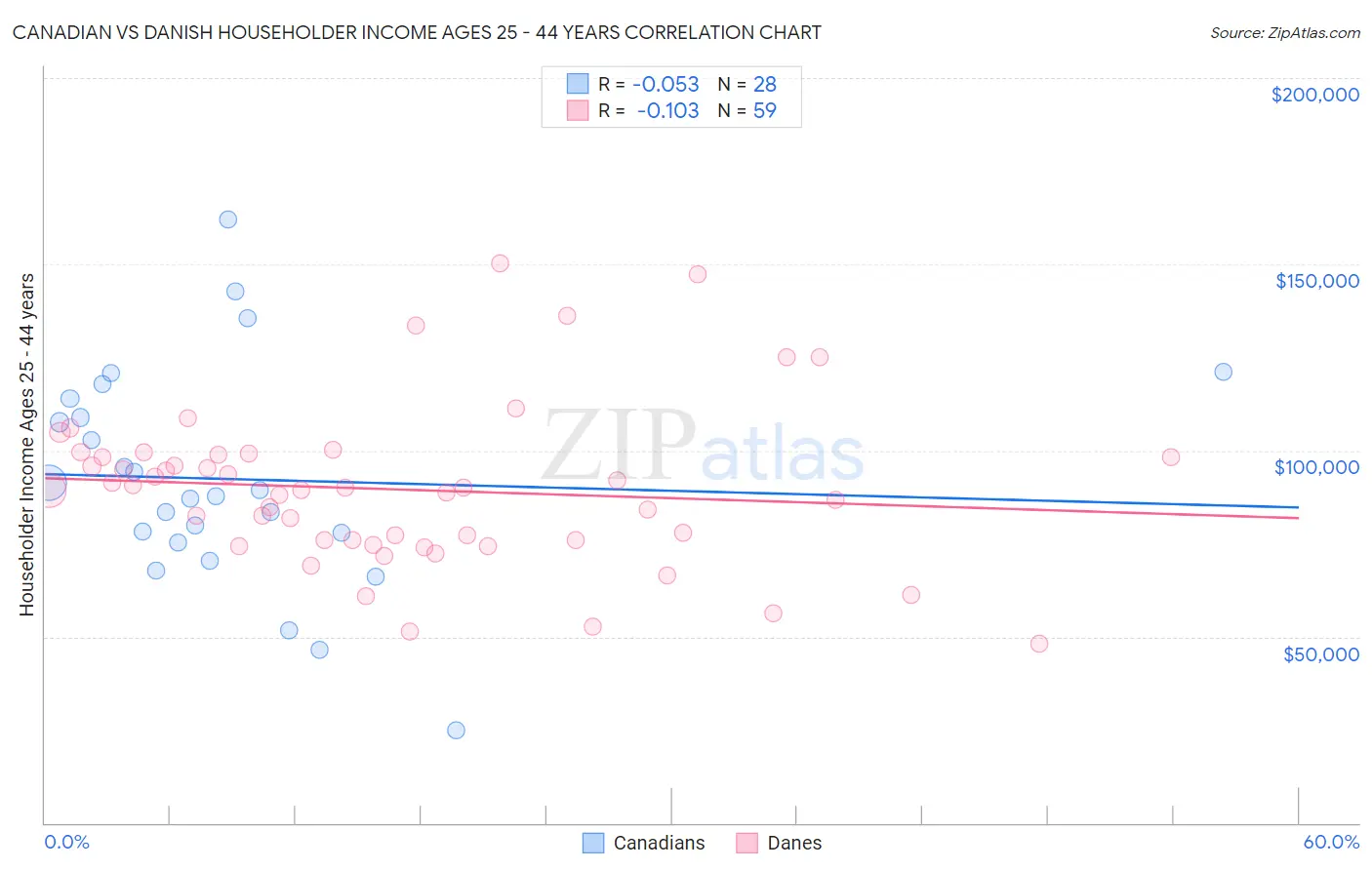Canadian vs Danish Householder Income Ages 25 - 44 years