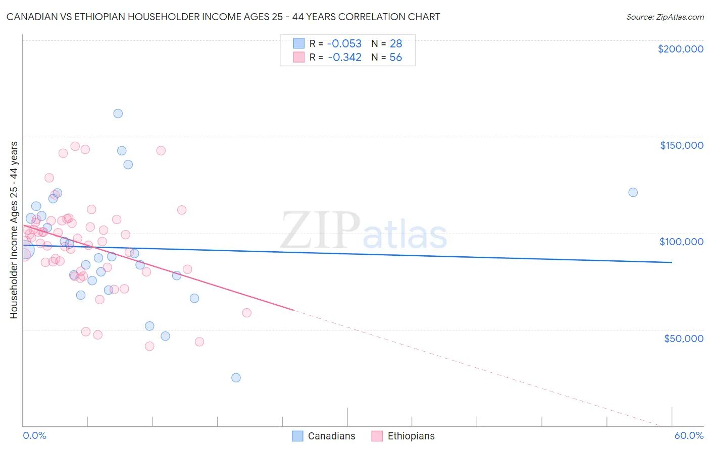 Canadian vs Ethiopian Householder Income Ages 25 - 44 years