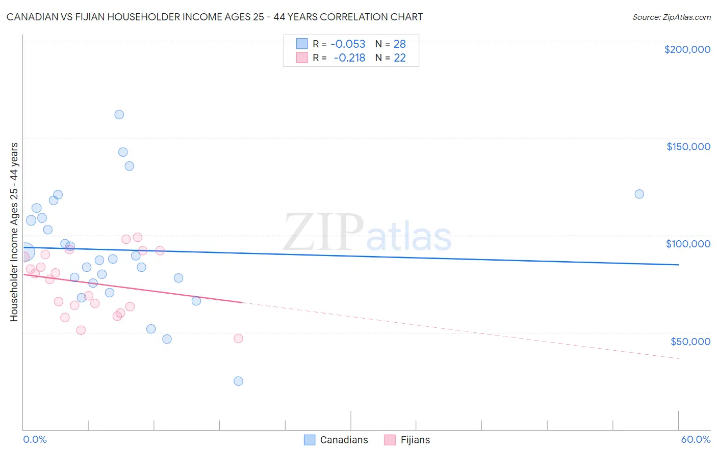 Canadian vs Fijian Householder Income Ages 25 - 44 years