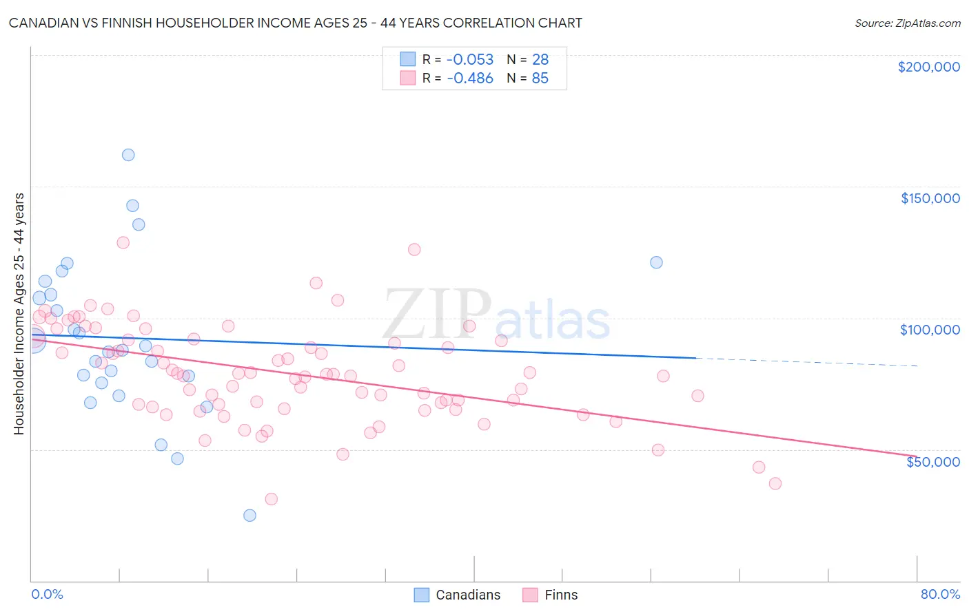 Canadian vs Finnish Householder Income Ages 25 - 44 years