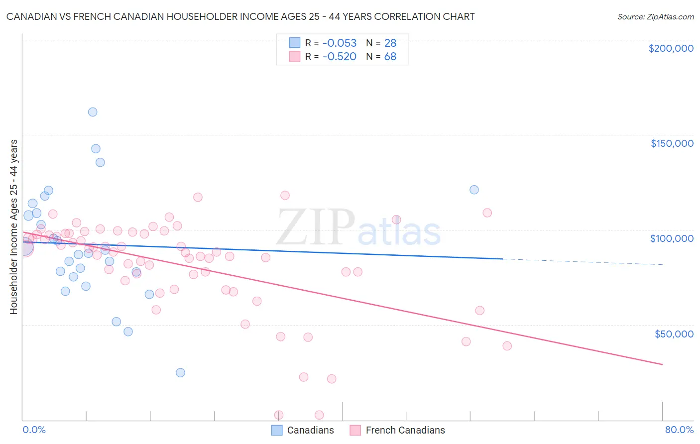 Canadian vs French Canadian Householder Income Ages 25 - 44 years