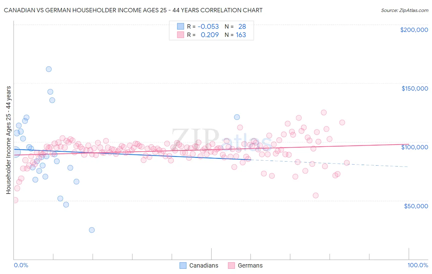 Canadian vs German Householder Income Ages 25 - 44 years