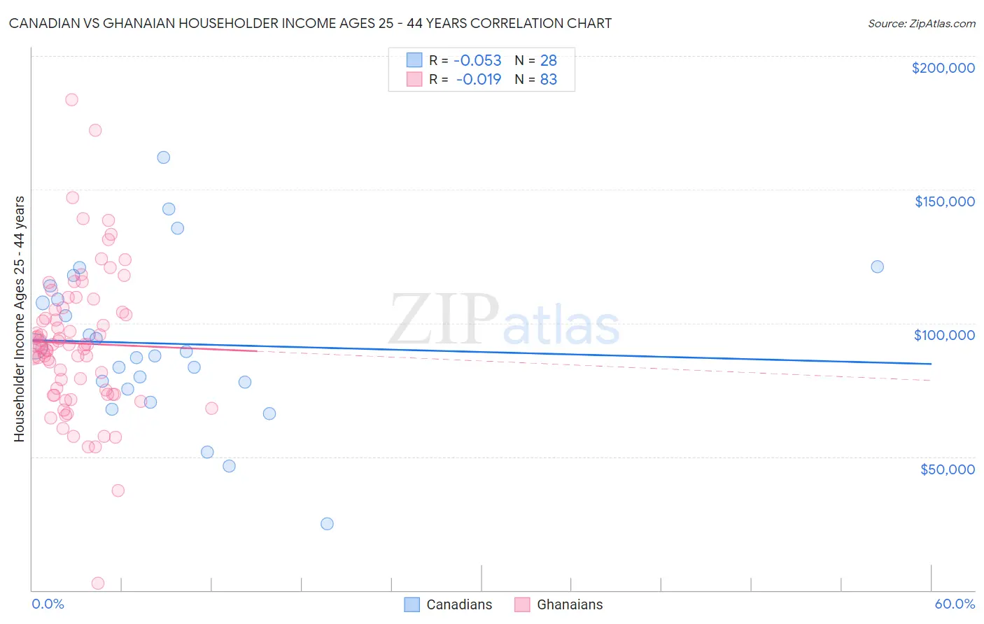 Canadian vs Ghanaian Householder Income Ages 25 - 44 years