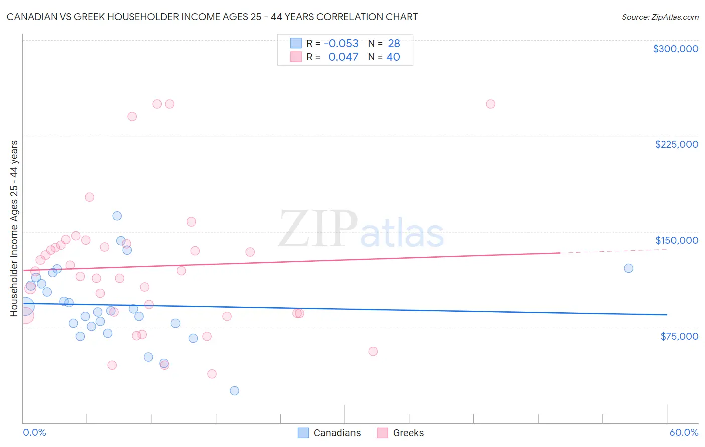 Canadian vs Greek Householder Income Ages 25 - 44 years