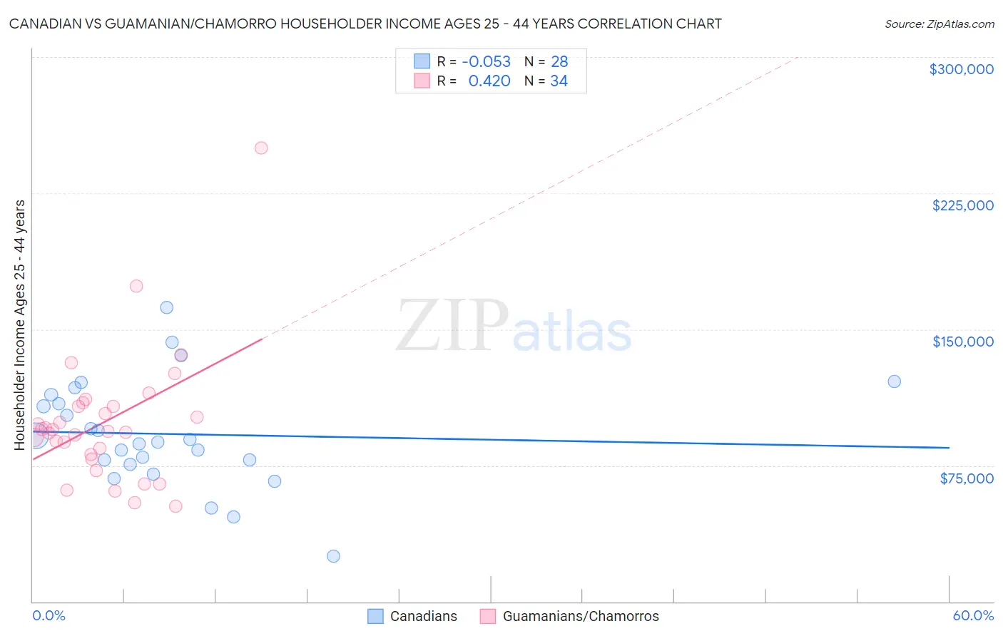 Canadian vs Guamanian/Chamorro Householder Income Ages 25 - 44 years