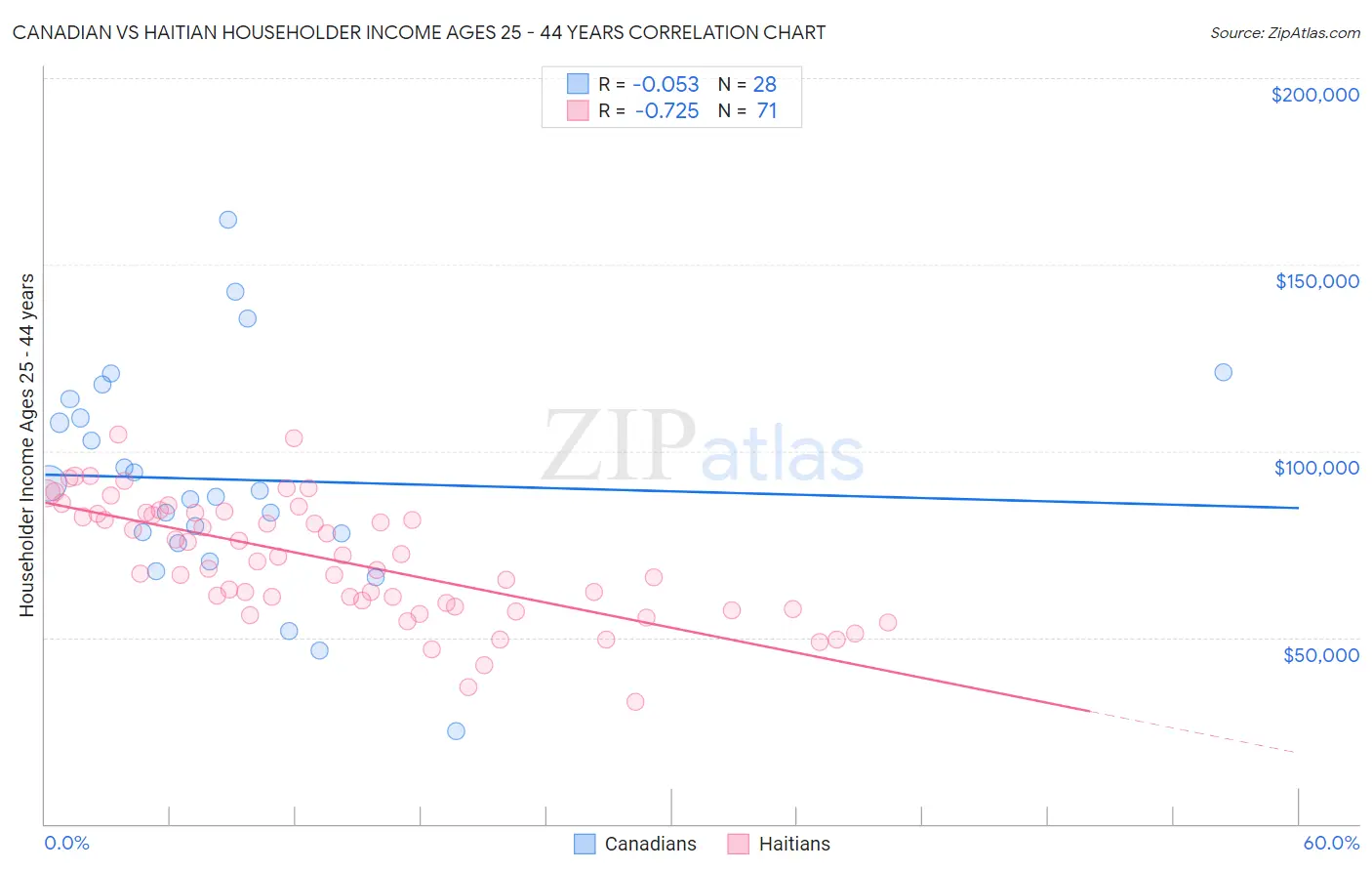 Canadian vs Haitian Householder Income Ages 25 - 44 years