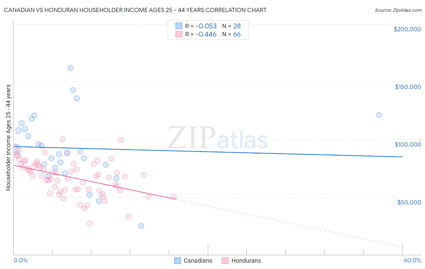 Canadian vs Honduran Householder Income Ages 25 - 44 years