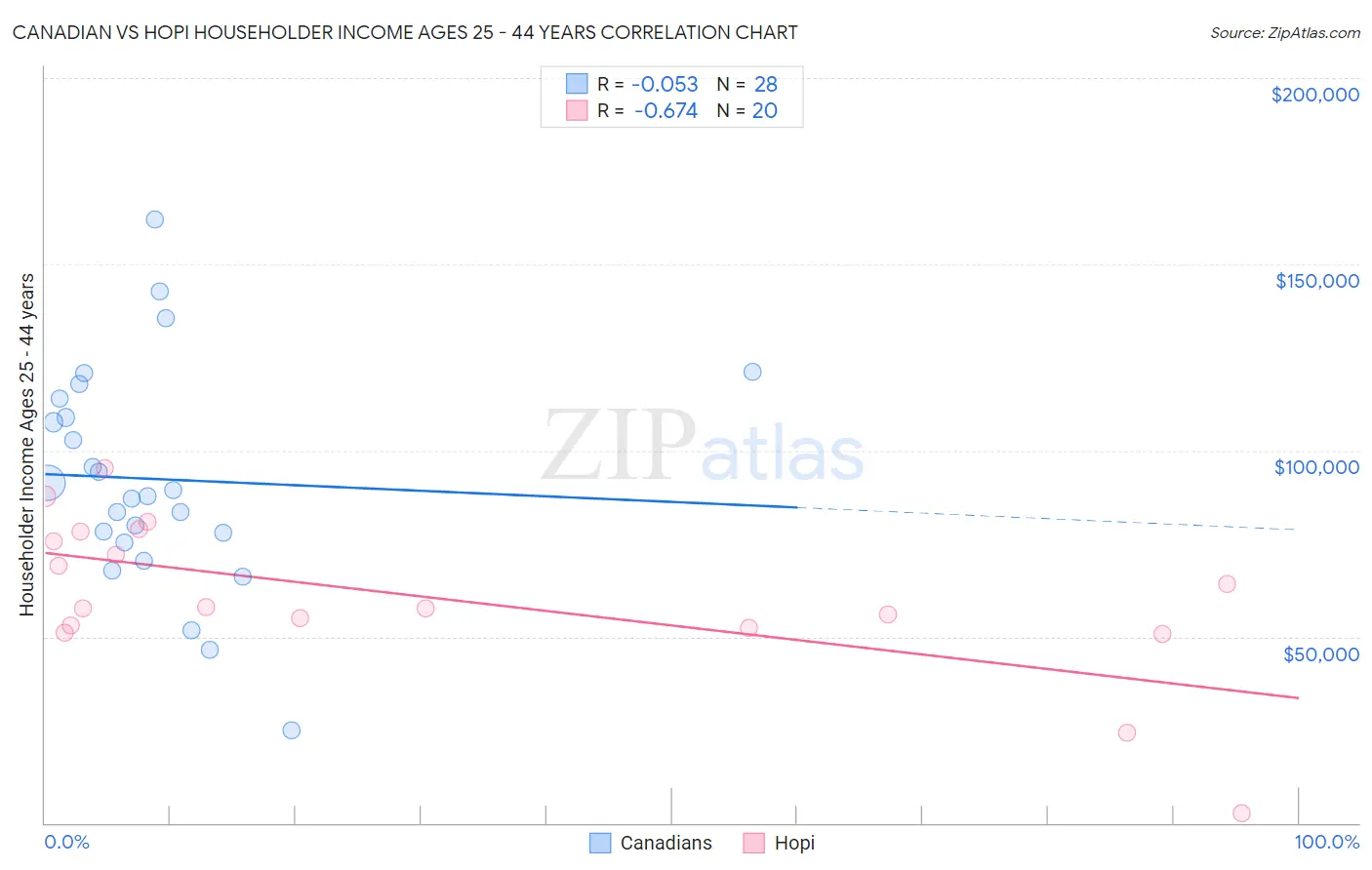 Canadian vs Hopi Householder Income Ages 25 - 44 years