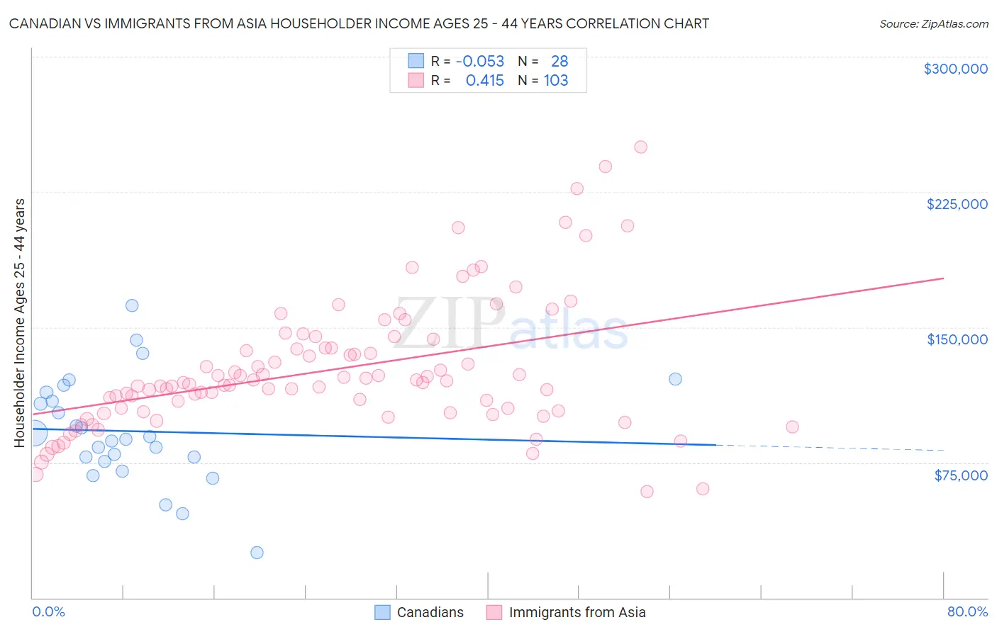 Canadian vs Immigrants from Asia Householder Income Ages 25 - 44 years