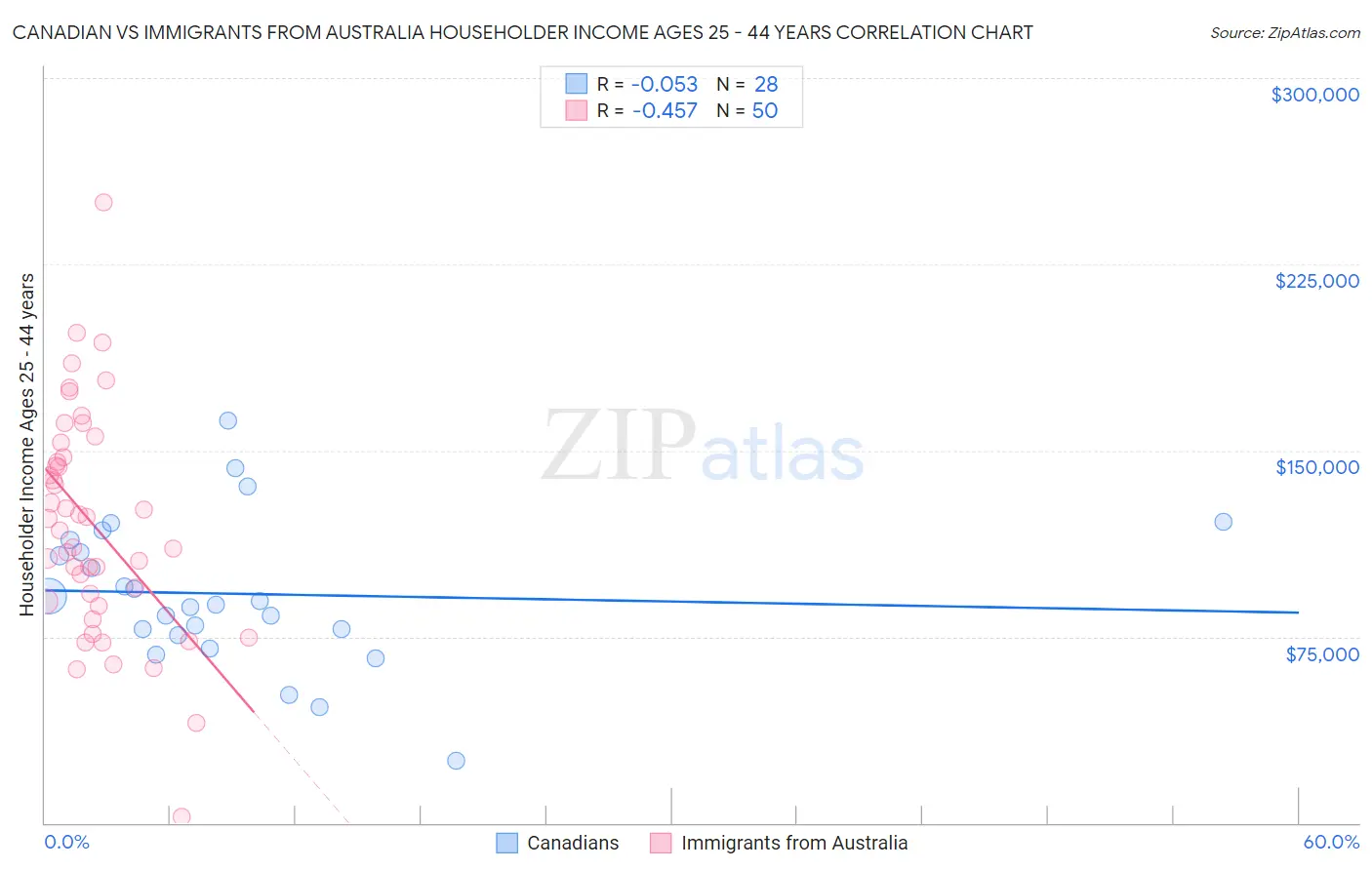 Canadian vs Immigrants from Australia Householder Income Ages 25 - 44 years