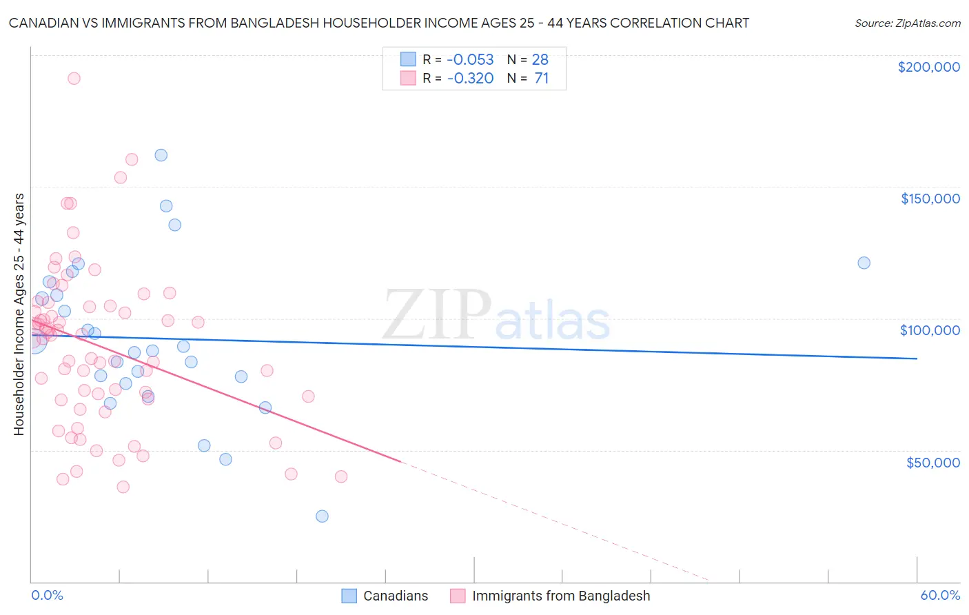 Canadian vs Immigrants from Bangladesh Householder Income Ages 25 - 44 years