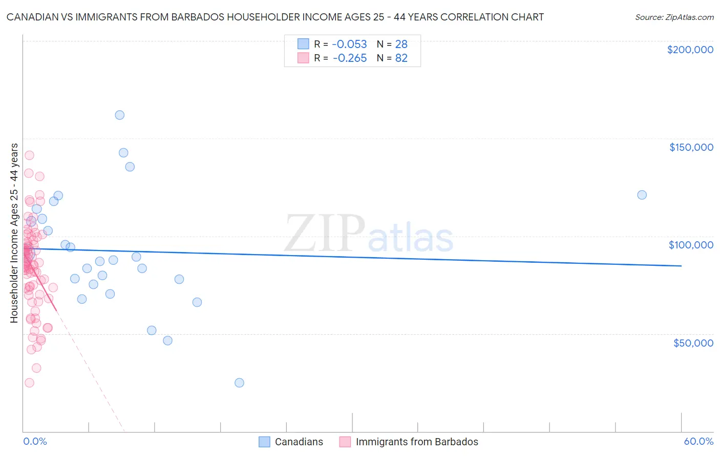 Canadian vs Immigrants from Barbados Householder Income Ages 25 - 44 years