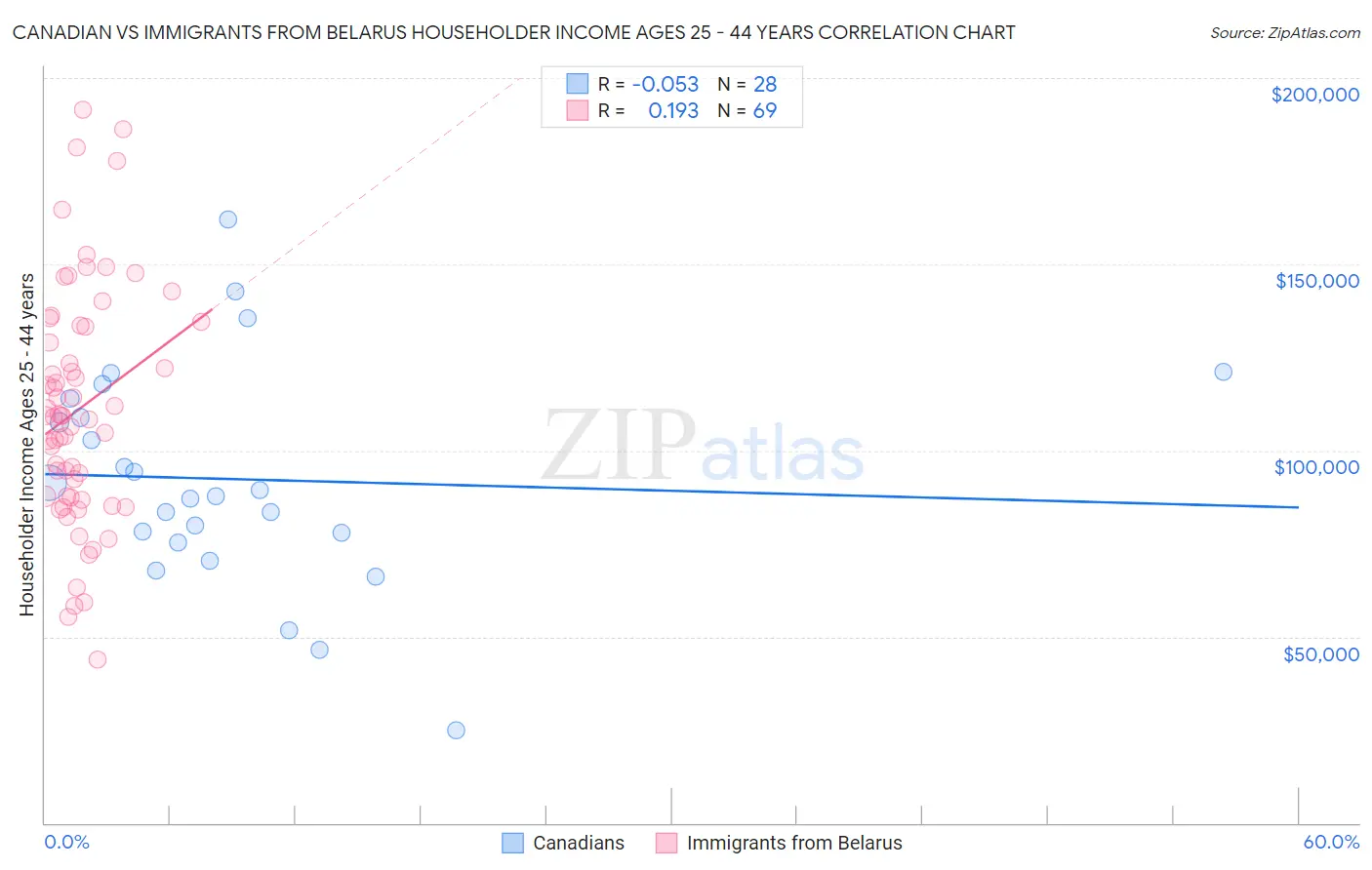 Canadian vs Immigrants from Belarus Householder Income Ages 25 - 44 years