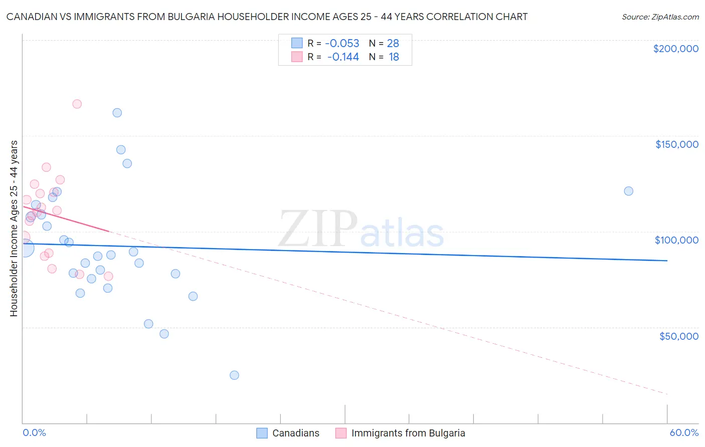 Canadian vs Immigrants from Bulgaria Householder Income Ages 25 - 44 years