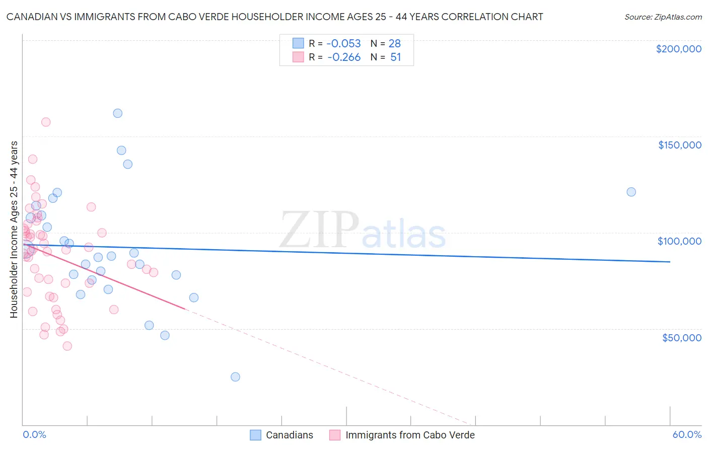 Canadian vs Immigrants from Cabo Verde Householder Income Ages 25 - 44 years