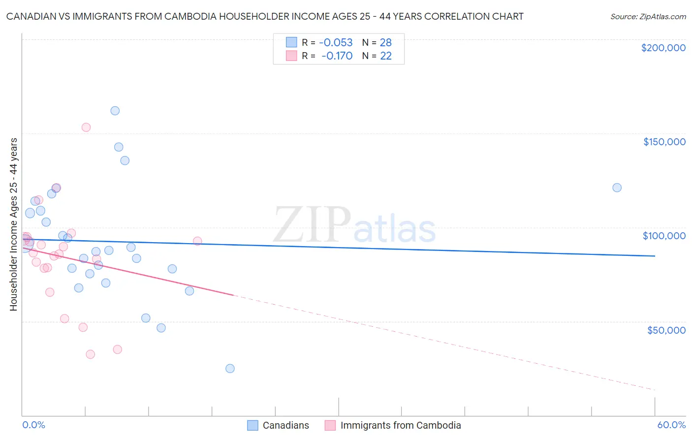 Canadian vs Immigrants from Cambodia Householder Income Ages 25 - 44 years
