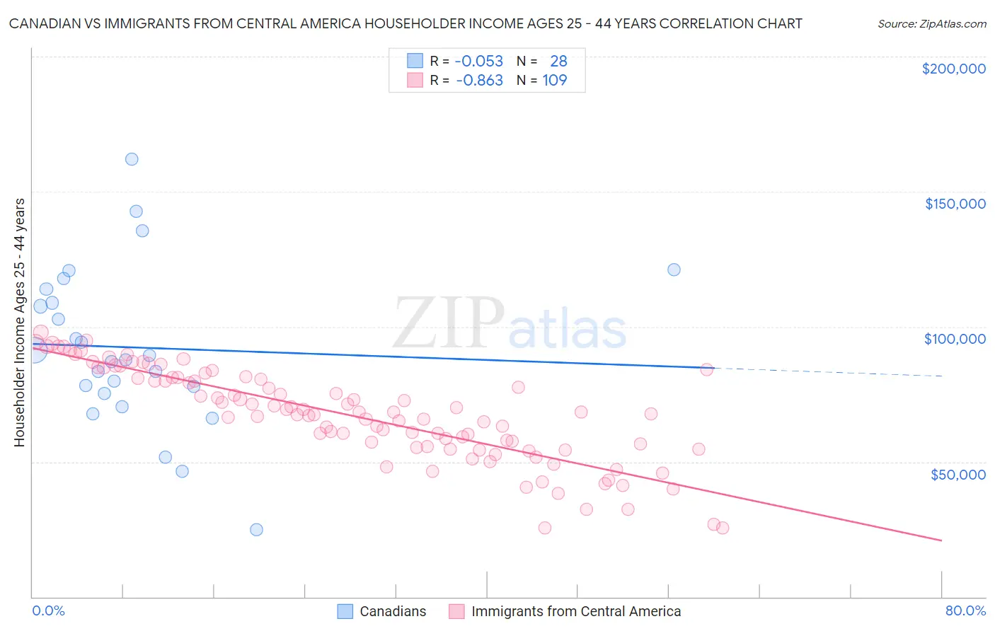 Canadian vs Immigrants from Central America Householder Income Ages 25 - 44 years