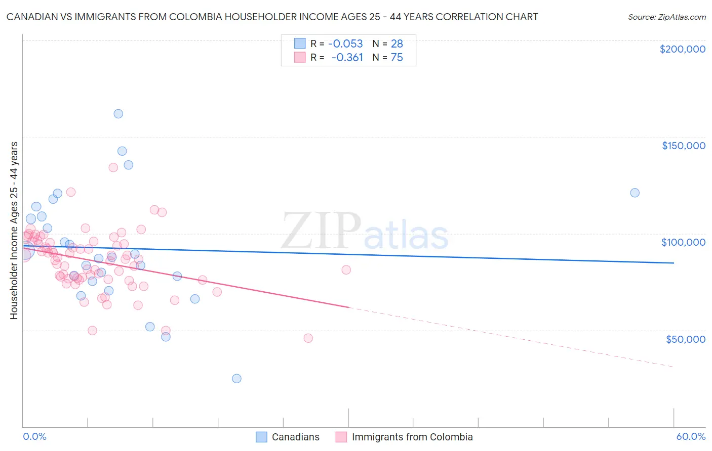 Canadian vs Immigrants from Colombia Householder Income Ages 25 - 44 years