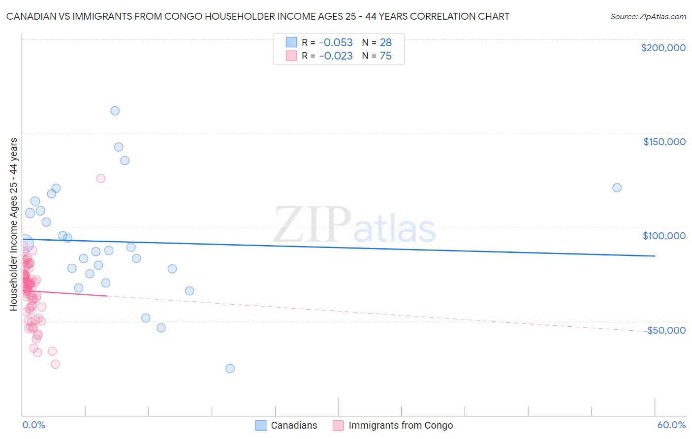 Canadian vs Immigrants from Congo Householder Income Ages 25 - 44 years