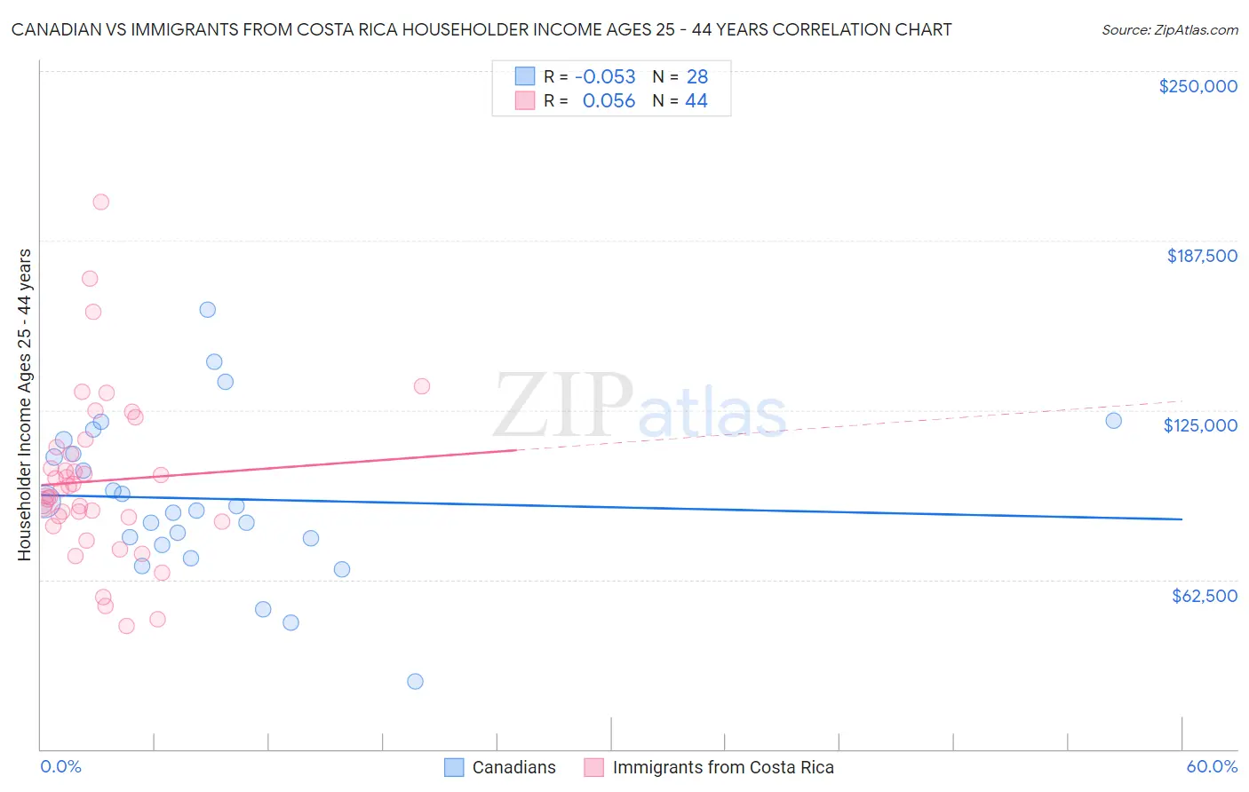 Canadian vs Immigrants from Costa Rica Householder Income Ages 25 - 44 years
